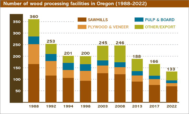 Number of wood processing facilities in Oregon bar chart