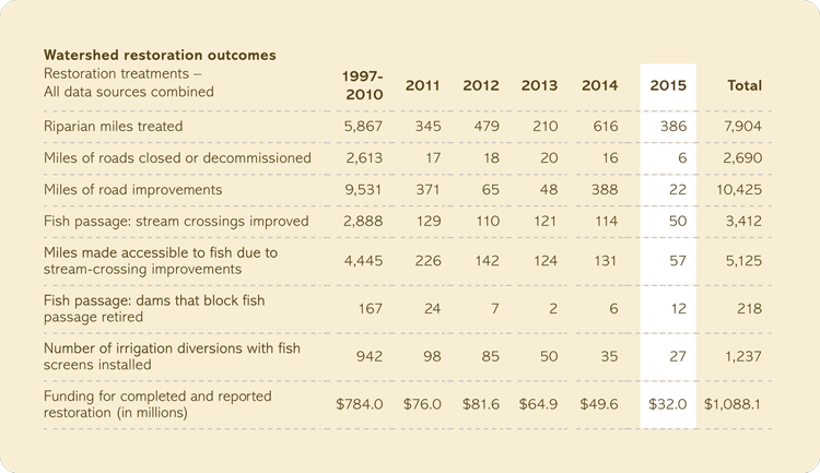 Watershed restoration outcomes chart