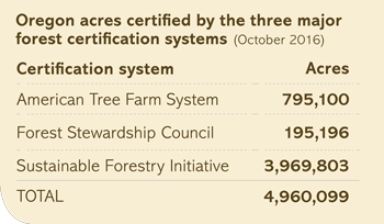 Oregon acres certified by the three major forest certification systems chart