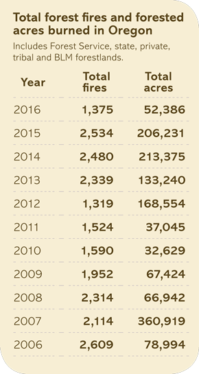 Total forest fires and forested acres burned in Oregon chart