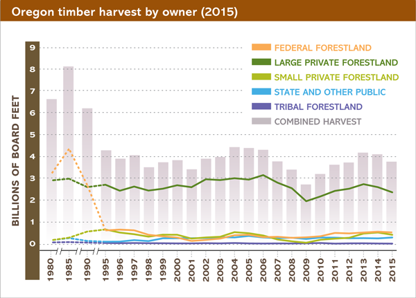 OREGON TIMBER HARVEST LEVELS