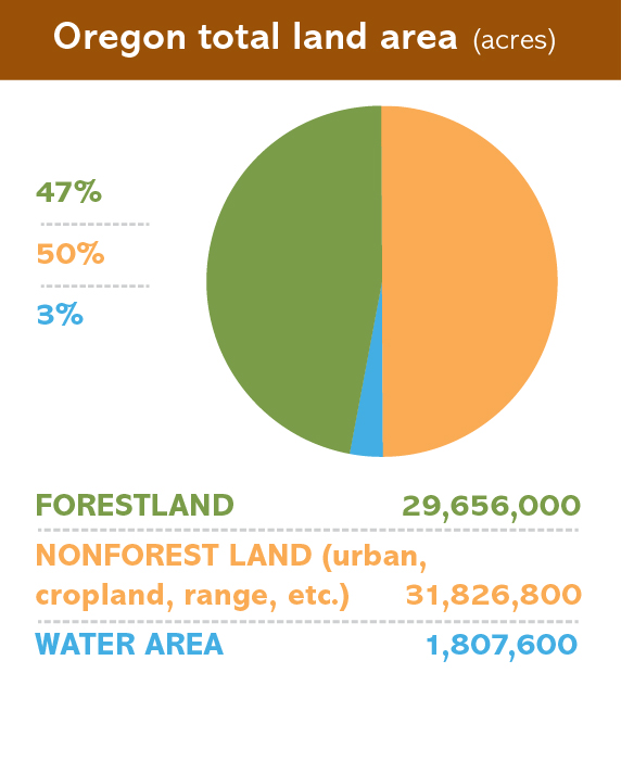 Oregon total land area