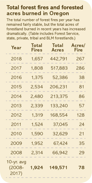 Total forest fires and forested acres burned in Oregon chart