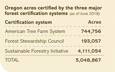 Oregon acres certified by the three major forest certification systems chart