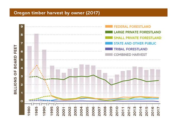 OREGON TIMBER HARVEST LEVELS