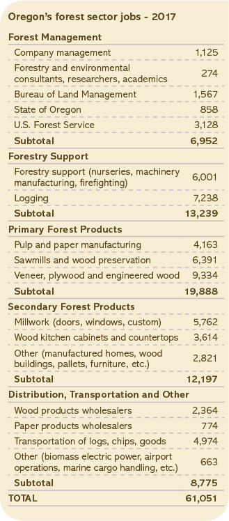 Oregon’s forest sector jobs – 2015 chart