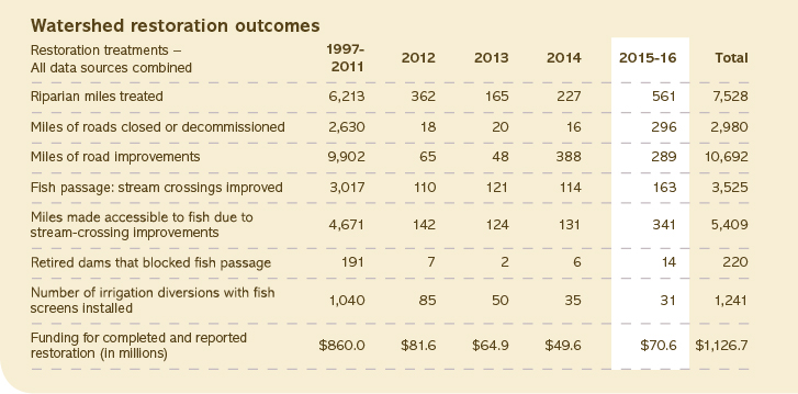 Watershed restoration outcomes chart